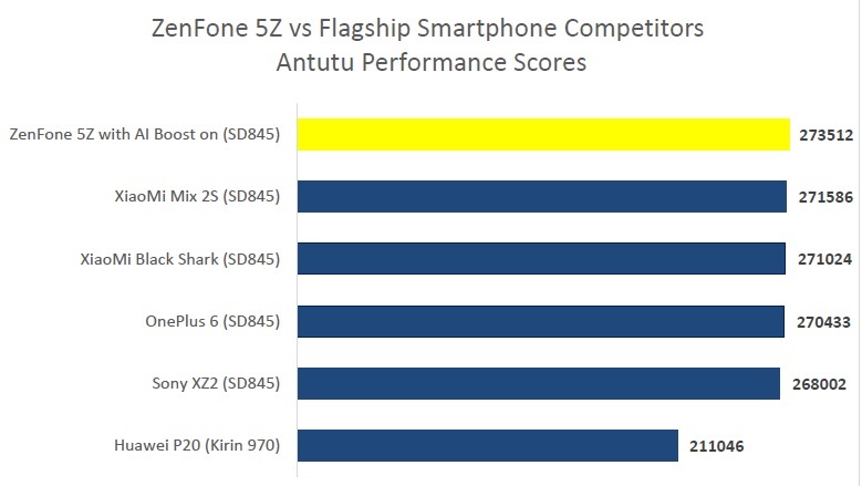 Asus Prestasi 5z berbanding pesaing.