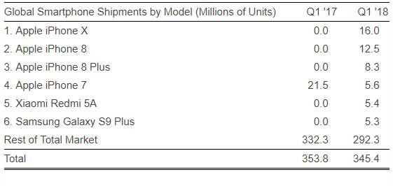 Strategy Analytics Apple bolot empat kedudukan teratas.
