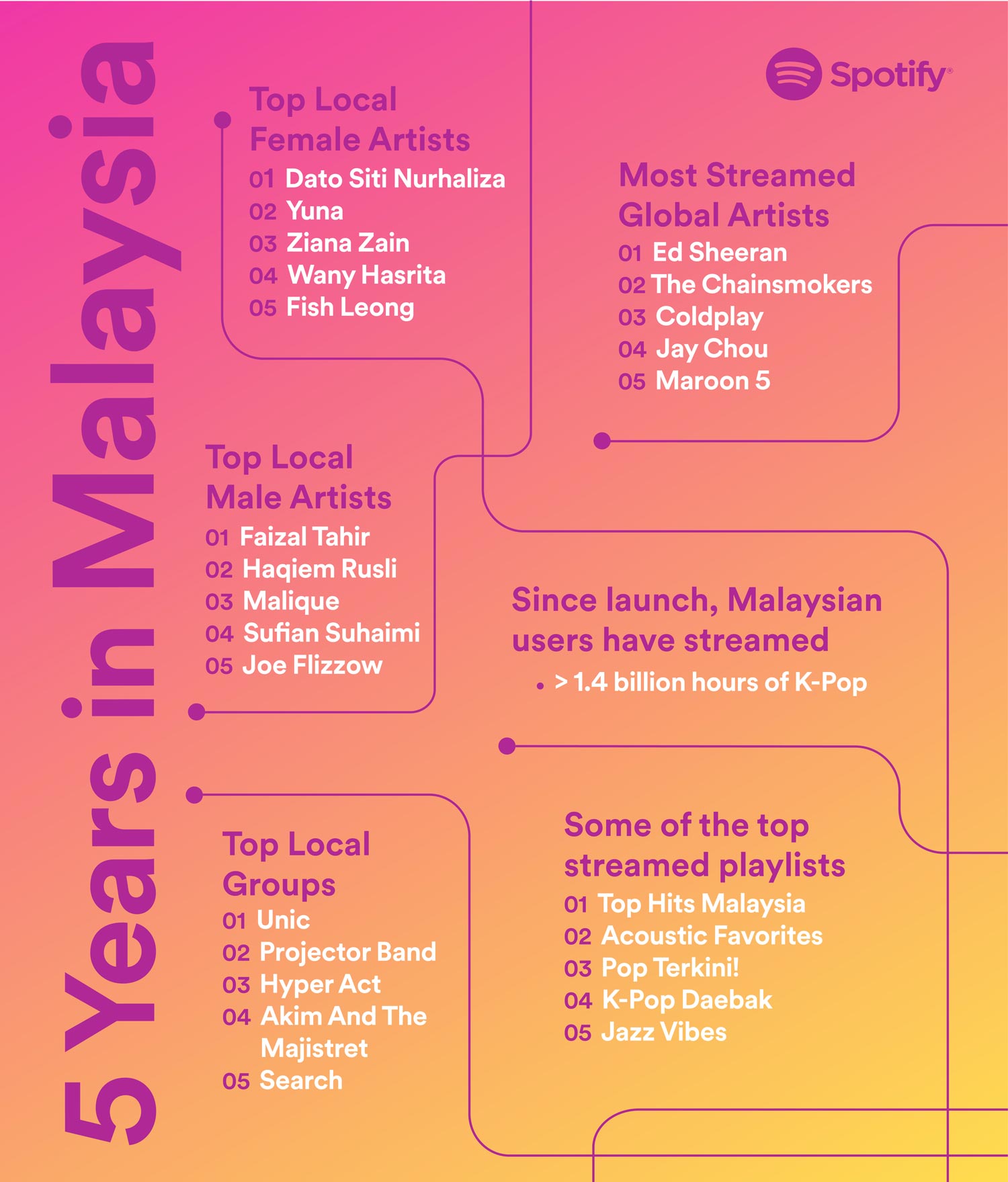 Spotify Senarai penstriman tertinggi.