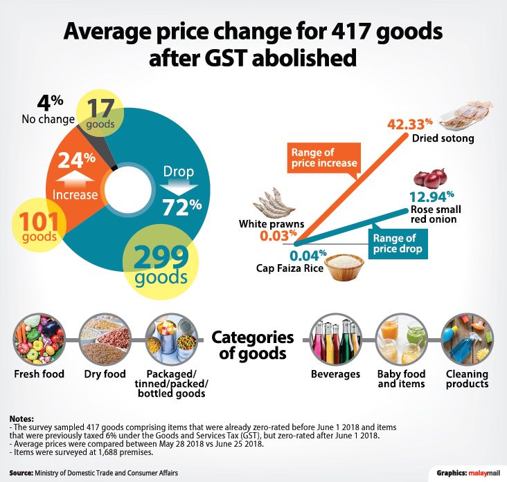 The Malay Mail Prices of fresh seafood and vegetables saw an increase in pricing due to demands.