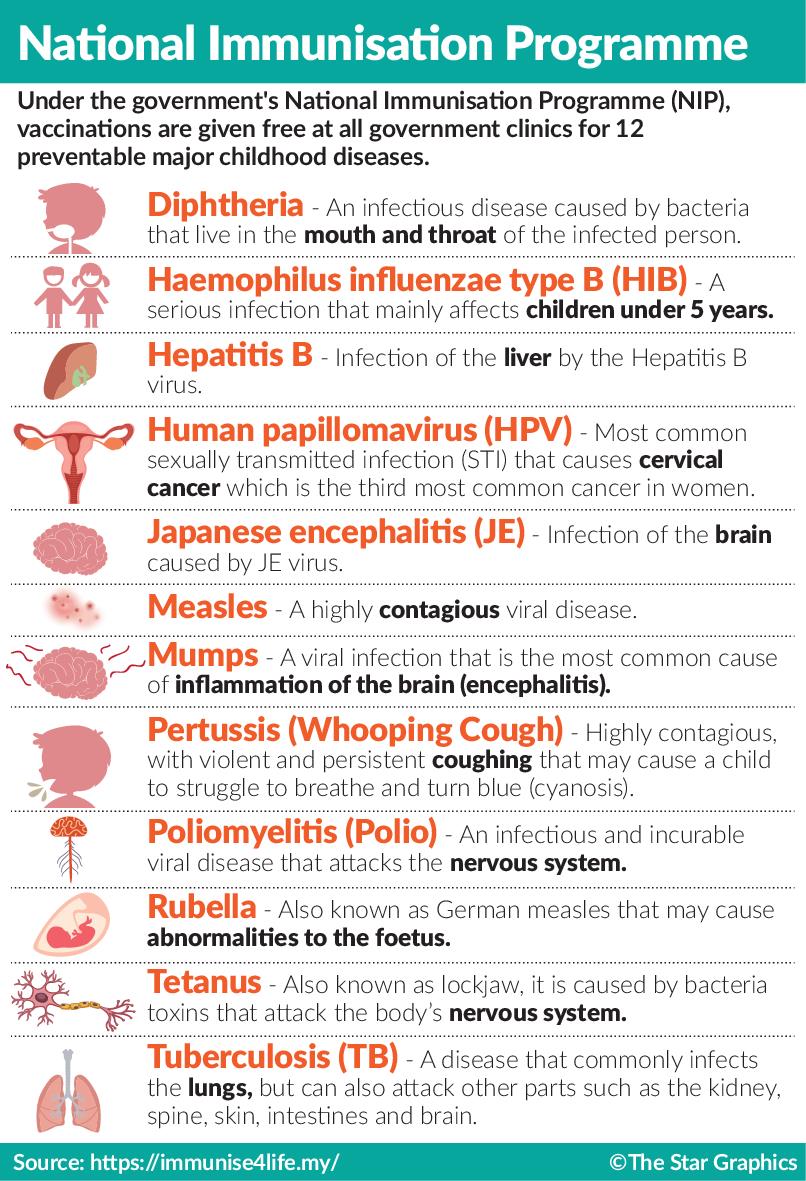 The Star These are the 12 types of diseases that can be prevented with vaccination for free.