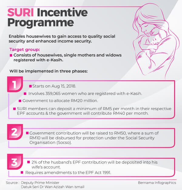 Bernama Here's a simple infographic on the Suri Incentive.