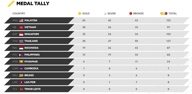 Kuala Lumpur 2017 Malaysian stands strong at the top with the most number of gold medals won so far (as at 25 August, 5pm).