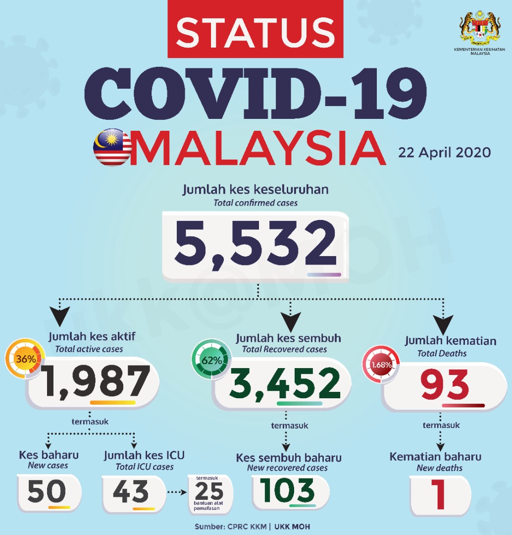KKM's Twitter As of April 22, the number of new cases are still in the double digits
