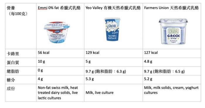 Tips I 你吃的是greek Yogurt还是greek Style Yogurt 5窍门教你怎么买对yogurt Xuan